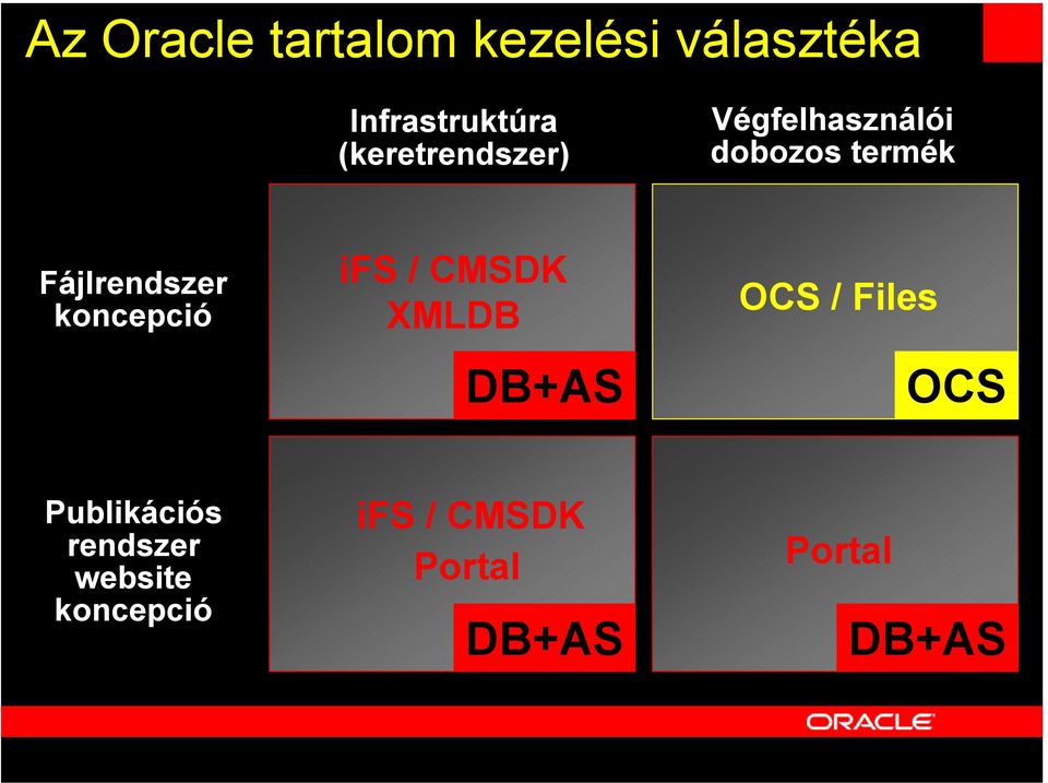koncepció ifs / CMSDK XMLDB DB+AS OCS / Files OCS