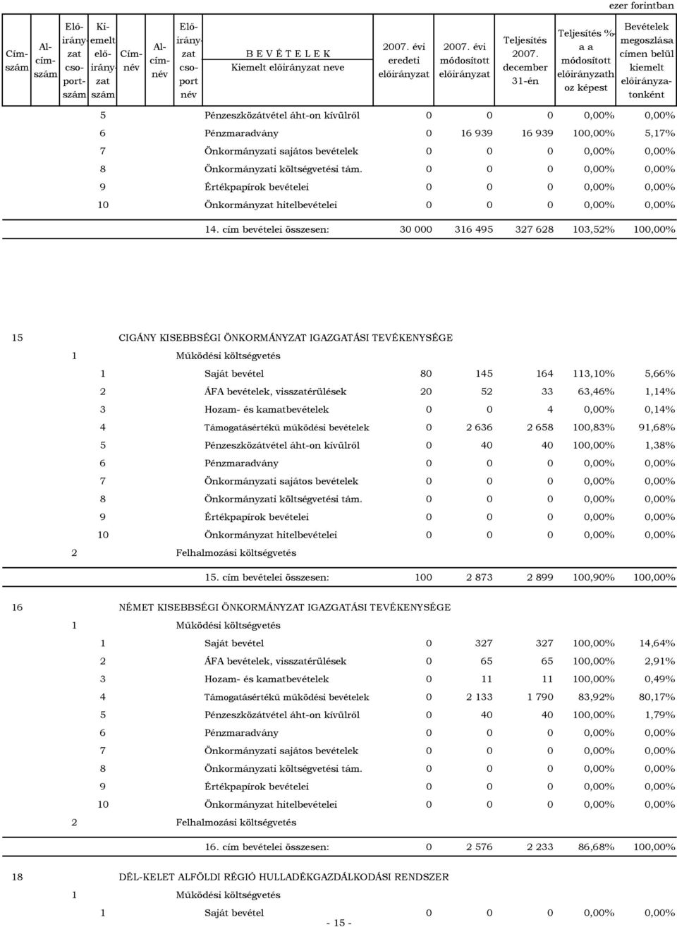 cím bevételei összesen: 30 000 316 495 327 628 103,52% 100,00% 15 CIGÁNY KISEBBSÉGI ÖNKORMÁNYZAT IGAZGATÁSI TEVÉKENYSÉGE 1 Saját bevétel 80 145 164 113,10% 5,66% 2 ÁFA bevételek, vissérülések 20 52