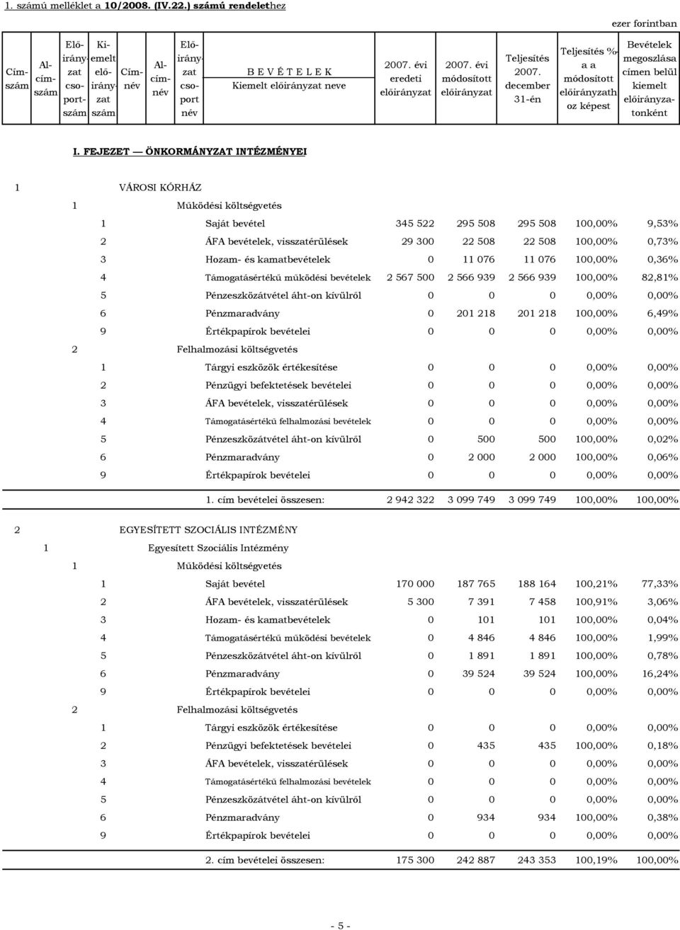 076 11 076 100,00% 0,36% 4 Támogatásértékű működési bevételek 2 567 500 2 566 939 2 566 939 100,00% 82,81% 5 Pénzeszközátvétel áht-on kívülről 0 0 0 0,00% 0,00% 6 Pénzmaradvány 0 201 218 201 218