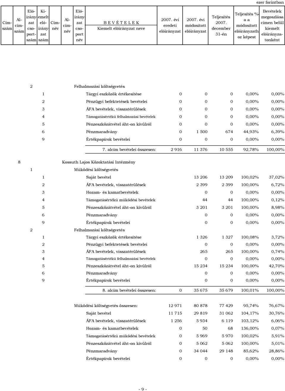 alcím bevételei összesen: 2 916 11 376 10 555 92,78% 100,00% 8 Kossuth Lajos Közoktatási Intézmény 1 Saját bevétel 13 206 13 209 100,02% 37,02% 2 ÁFA bevételek, vissérülések 2 399 2 399 100,00% 6,72%