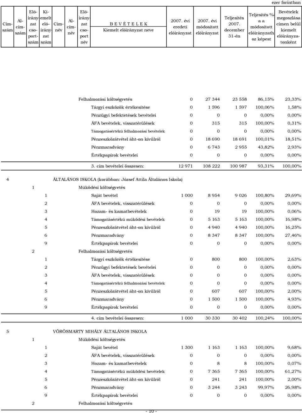 18,51% Pénzmaradvány 0 6 743 2 955 43,82% 2,93% Értékpapírok bevételei 0 0 0 0,00% 0,00% 3.