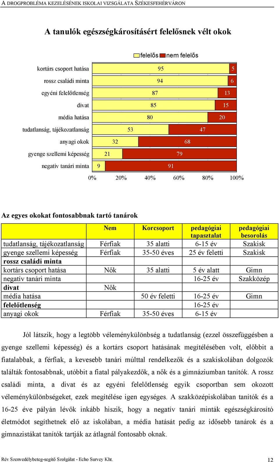 tapasztalat pedagógiai besorolás tudatlanság, tájékozatlanság Férfiak 35 alatti 6-15 év Szakisk gyenge szellemi képesség Férfiak 35-50 éves 25 év feletti Szakisk rossz családi minta kortárs csoport