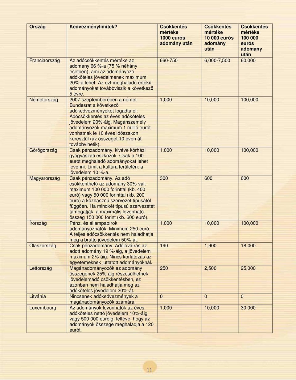 jövedelmének maximum 20%-a lehet. Az ezt meghaladó érték okat továbbviszik a következ 5 évre.