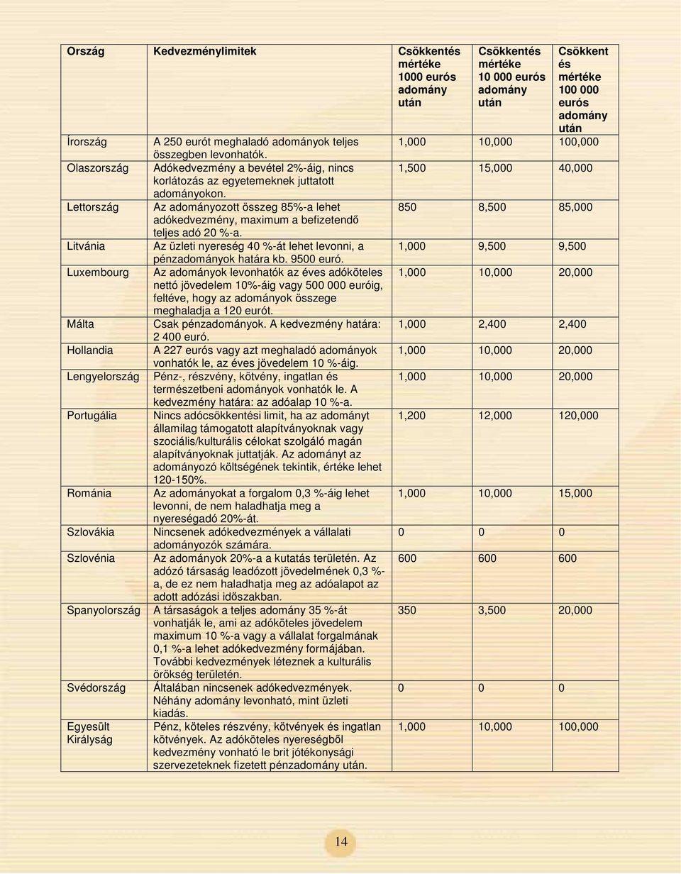 Az ozott összeg 85%-a lehet adókedvezmény, maximum a befizetend teljes adó 20 %-a. Az üzleti nyereség 40 %-át lehet levonni, a pénzok határa kb. 9500 euró.