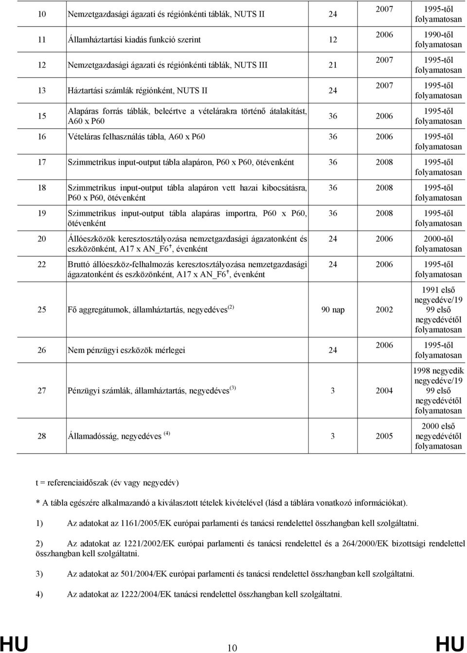 1995-től folyamatosan 1995-től folyamatosan 16 Vételáras felhasználás tábla, A60 x P60 36 2006 1995-től folyamatosan 17 Szimmetrikus input-output tábla alapáron, P60 x P60, ötévenként 36 2008