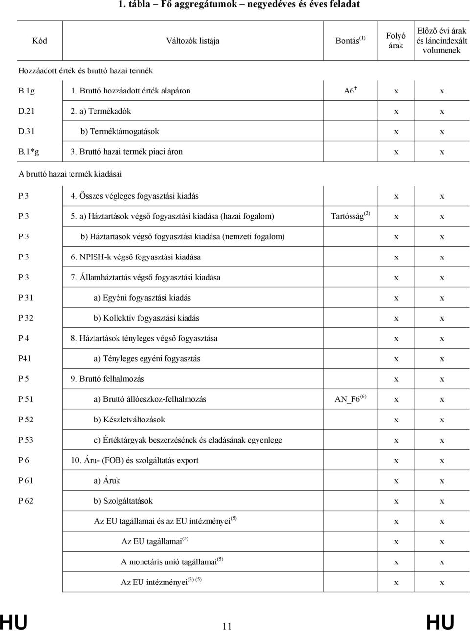 Összes végleges fogyasztási kiadás x x P.3 5. a) Háztartások végső fogyasztási kiadása (hazai fogalom) Tartósság (2) x x P.3 b) Háztartások végső fogyasztási kiadása (nemzeti fogalom) x x P.3 6.