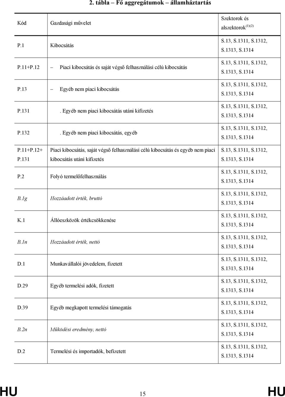 131 Piaci kibocsátás, saját végső felhasználási célú kibocsátás és egyéb nem piaci kibocsátás utáni kifizetés P.2 Folyó termelőfelhasználás B.1g Hozzáadott érték, bruttó K.