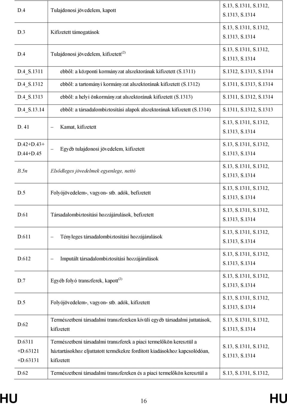 1311, S.1312, S.1313 D. 41 Kamat, kifizetett D.42+D.43+ D.44+D.45 B.5n Egyéb tulajdonosi jövedelem, kifizetett Elsődleges jövedelmek egyenlege, nettó D.5 Folyójövedelem-, vagyon- stb.