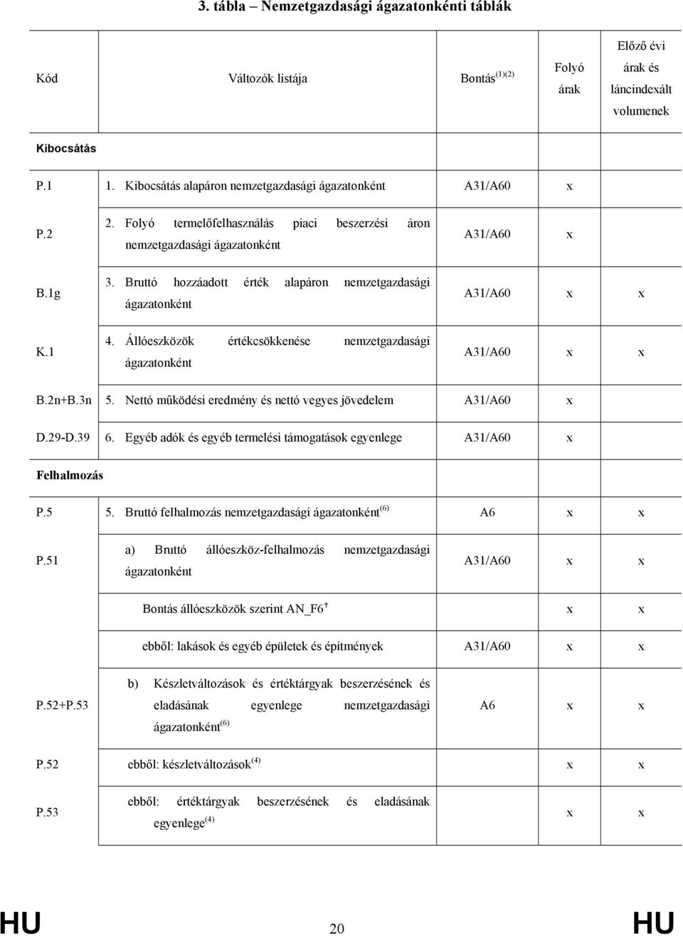 Bruttó hozzáadott érték alapáron nemzetgazdasági ágazatonként A31/A60 x x K.1 4. Állóeszközök értékcsökkenése nemzetgazdasági ágazatonként A31/A60 x x B.2n+B.3n 5.