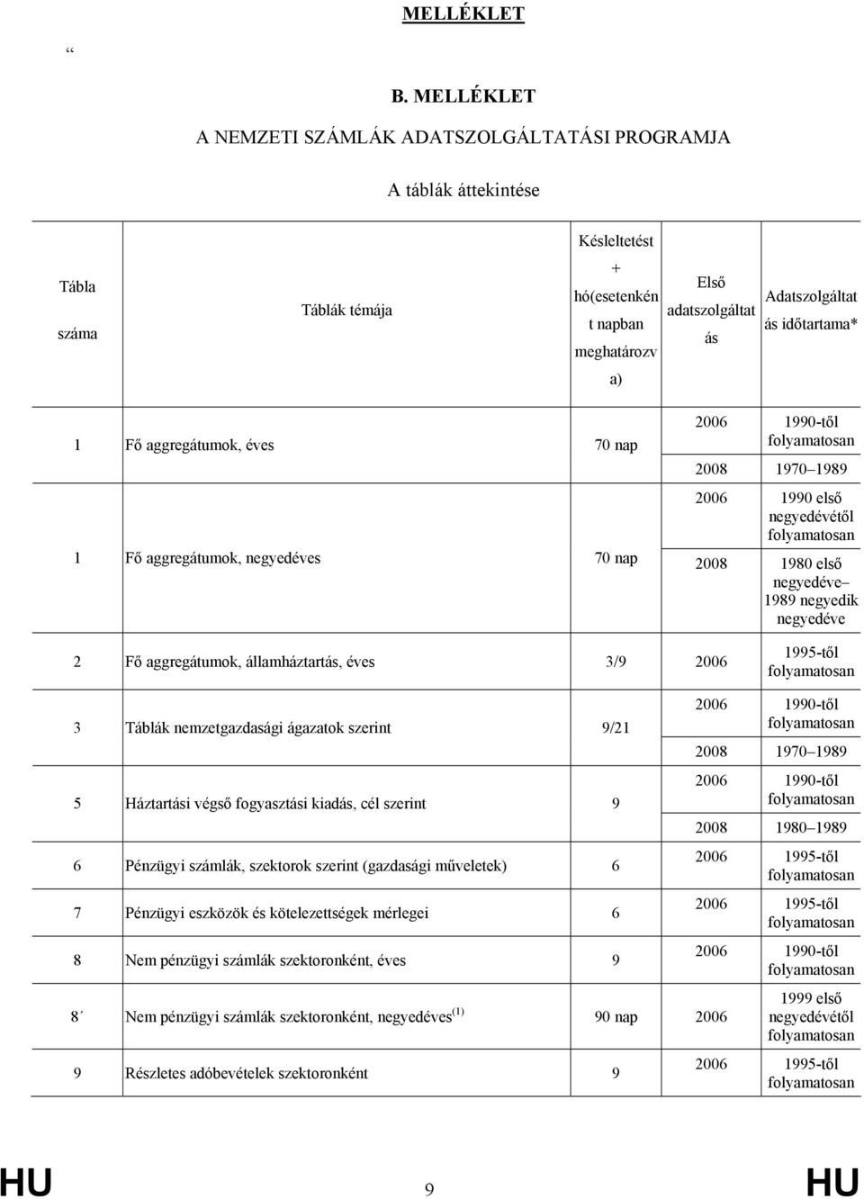 időtartama* a) 1 Fő aggregátumok, éves 70 nap 2006 1990-től folyamatosan 2008 1970 1989 2006 1990 első negyedévétől folyamatosan 1 Fő aggregátumok, negyedéves 70 nap 2008 1980 első negyedéve 1989