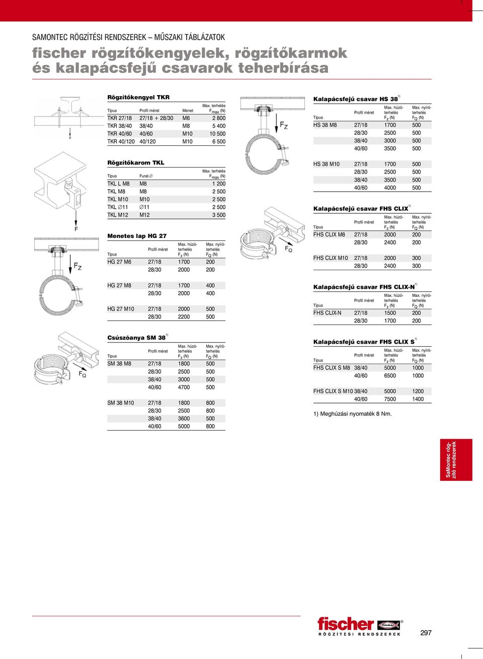 terhelés Típus Furat- F max (N) TKL L M8 M8 1 200 TKL M8 M8 2 500 TKL M10 M10 2 500 TKL 11 11 2 500 TKL M12 M12 3 500 Menetes lap HG 27 HG 27 M6 27/18 1700 200 28/30 2000 200 HG 27 M8 27/18 1700 400