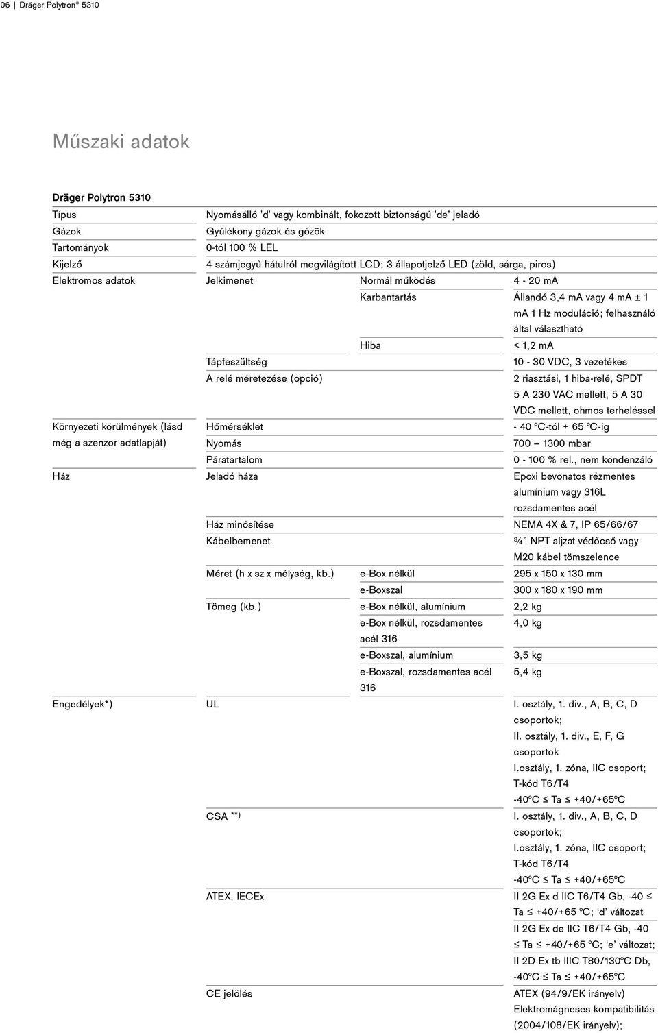 méretezése (opció) Hőmérséklet Nyomás Páratartalom Jeladó háza Normál működés 4-20 ma Karbantartás Állandó 3,4 ma vagy 4 ma ± 1 ma 1 Hz moduláció; felhasználó által választható Hiba < 1,2 ma 10-30