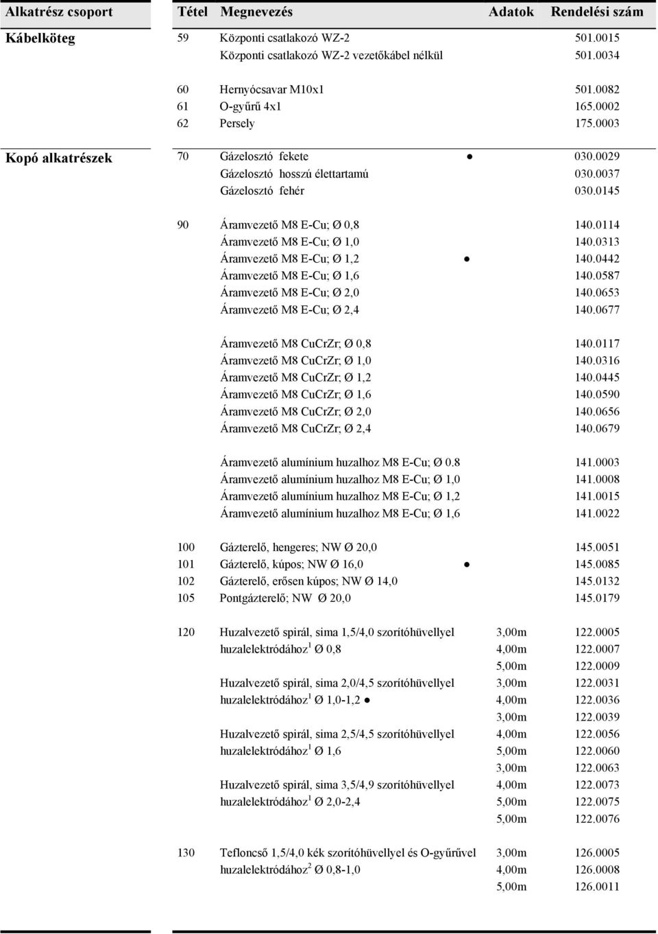0114 Áramvezető M8 E-Cu; Ø 1,0 140.0313 Áramvezető M8 E-Cu; Ø 1,2 140.0442 Áramvezető M8 E-Cu; Ø 1,6 140.0587 Áramvezető M8 E-Cu; Ø 2,0 140.0653 Áramvezető M8 E-Cu; Ø 2,4 140.