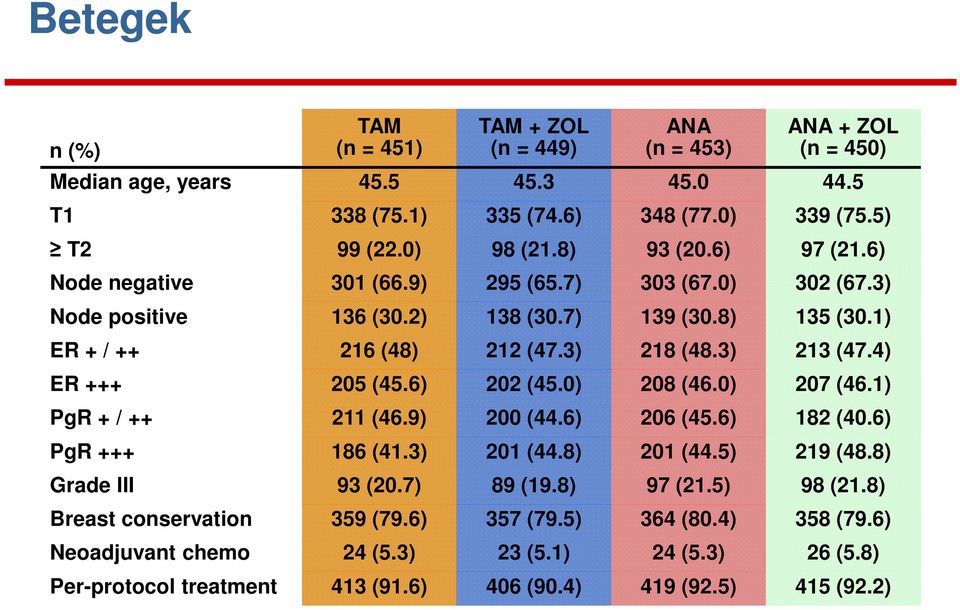 4) ER +++ 205 (45.6) 202 (45.0) 208 (46.0) 207 (46.1) PgR + / ++ 211 (46.9) 200 (44.6) 206 (45.6) 182 (40.6) PgR +++ 186 (41.3) 201 (44.8) 201 (44.5) 219 (48.8) Grade III 93 (20.7) 89 (19.