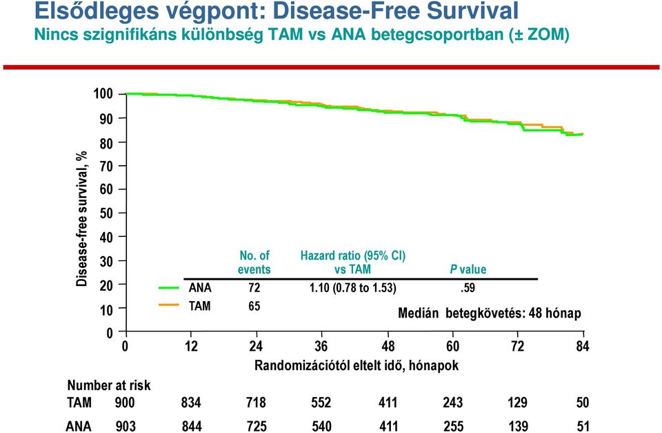 of Hazard ratio (95% CI) events vs TAM P value ANA 72 1.10 (0.78 to 1.53).