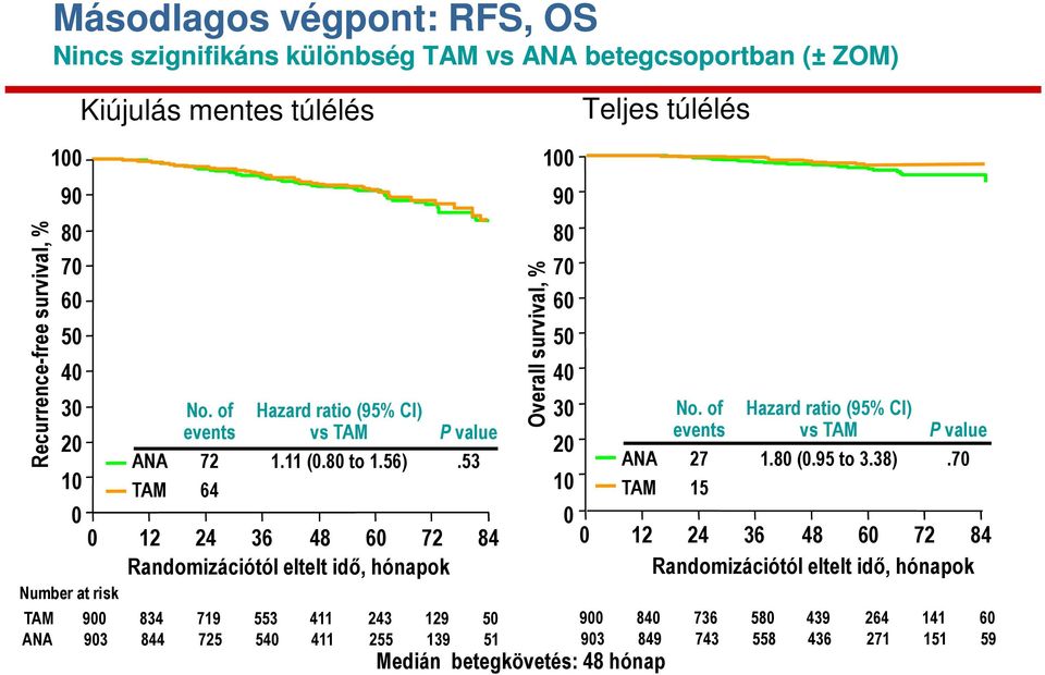 of Hazard ratio (95% CI) events vs TAM P value ANA 27 1.80 (0.95 to 3.38).