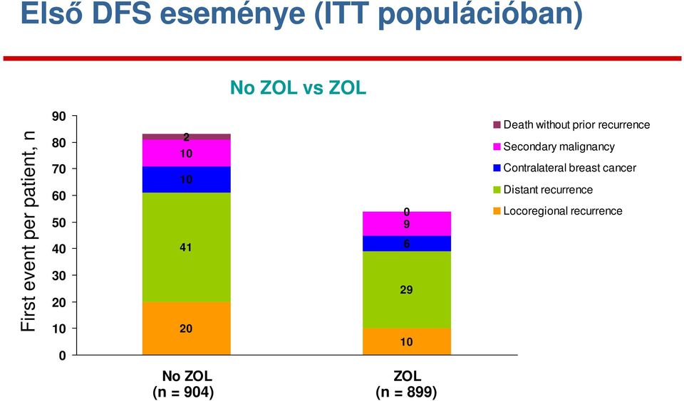904) (n = 899) 0 9 6 29 10 Death without prior recurrence Secondary