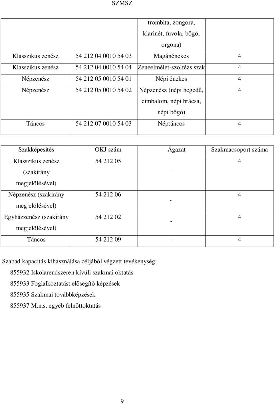 Klasszikus zenész 54 212 05 4 (szakirány megjelölésével) - Népzenész (szakirány 54 212 06 4 - megjelölésével) Egyházzenész (szakirány 54 212 02-4 megjelölésével) Táncos 54 212 09-4 Szabad kapacitás