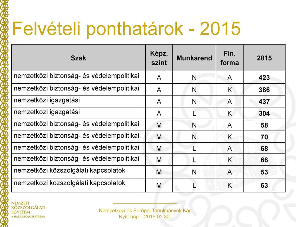 igazgatási A N A 437 nemzetközi igazgatási A L K 304 nemzetközi biztonság- és védelempolitikai M N A 58 nemzetközi biztonság- és