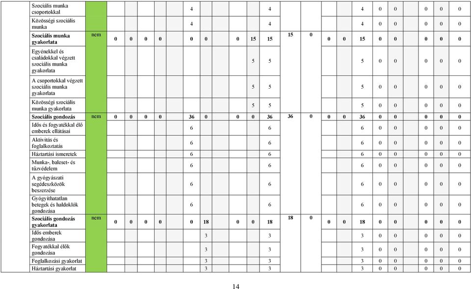 0 0 36 36 0 0 0 36 0 0 0 0 0 Idős és fogyatékkal élő emberek ellátásai Aktivitás és foglalkoztatás 6 6 6 0 0 0 0 0 6 6 6 0 0 0 0 0 Háztartási ismeretek 6 6 6 0 0 0 0 0 Munka-, baleset- és tűzvédelem