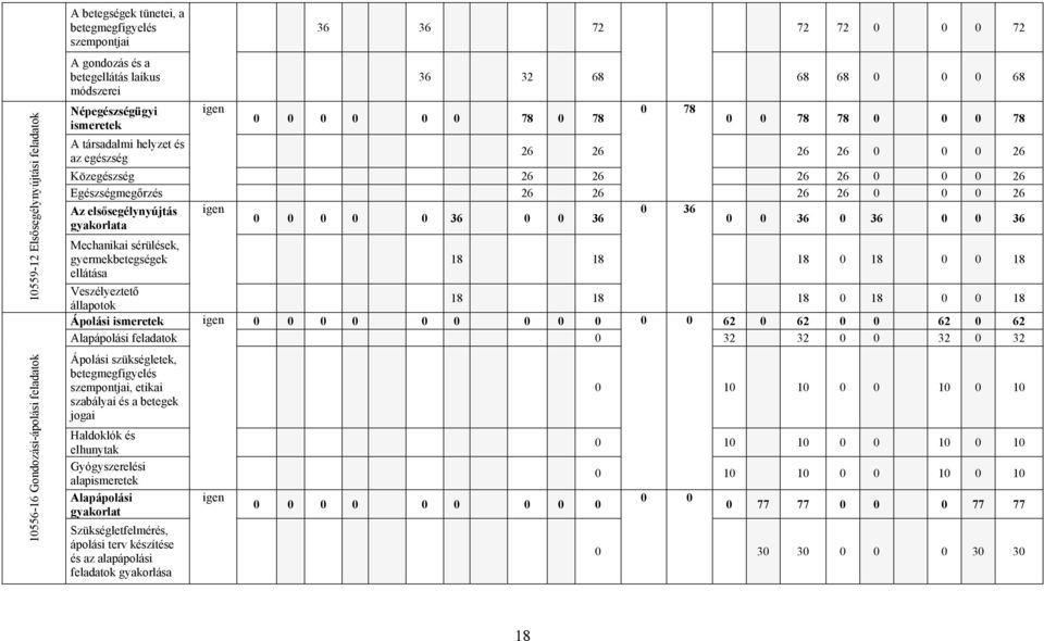 Egészségmegőrzés 26 26 26 26 0 0 0 26 Az elsősegélynyújtás igen 0 36 0 0 0 0 0 36 0 0 36 gyakorlata 0 0 36 0 36 0 0 36 Mechanikai sérülések, gyermekbetegségek ellátása 18 18 18 0 18 0 0 18