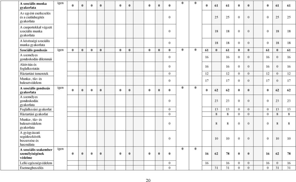 foglalkoztatás 0 16 16 0 0 16 0 16 0 16 16 0 0 16 0 16 Háztartási ismeretek 0 12 12 0 0 12 0 12 Munka-, tűz- és balesetvédelem 0 17 17 0 0 17 0 17 A szociális gondozás igen 0 0 0 0 0 0 0 0 0 0 0
