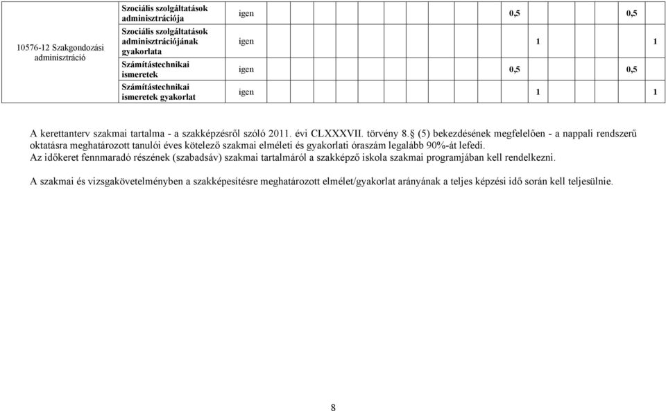 (5) bekezdésének megfelelően - a nappali rendszerű oktatásra meghatározott tanulói éves kötelező szakmai elméleti és gyakorlati óraszám legalább 90%-át lefedi.