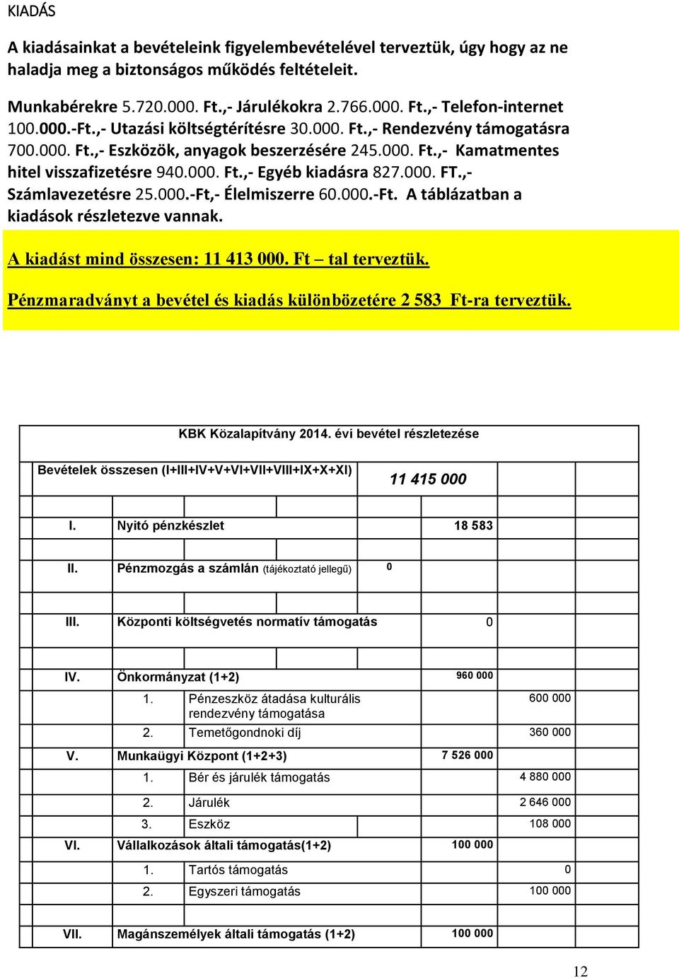 000. FT.,- Számlavezetésre 25.000.-Ft,- Élelmiszerre 60.000.-Ft. A táblázatban a kiadások részletezve vannak. A kiadást mind összesen: 11 413 000. Ft tal terveztük.