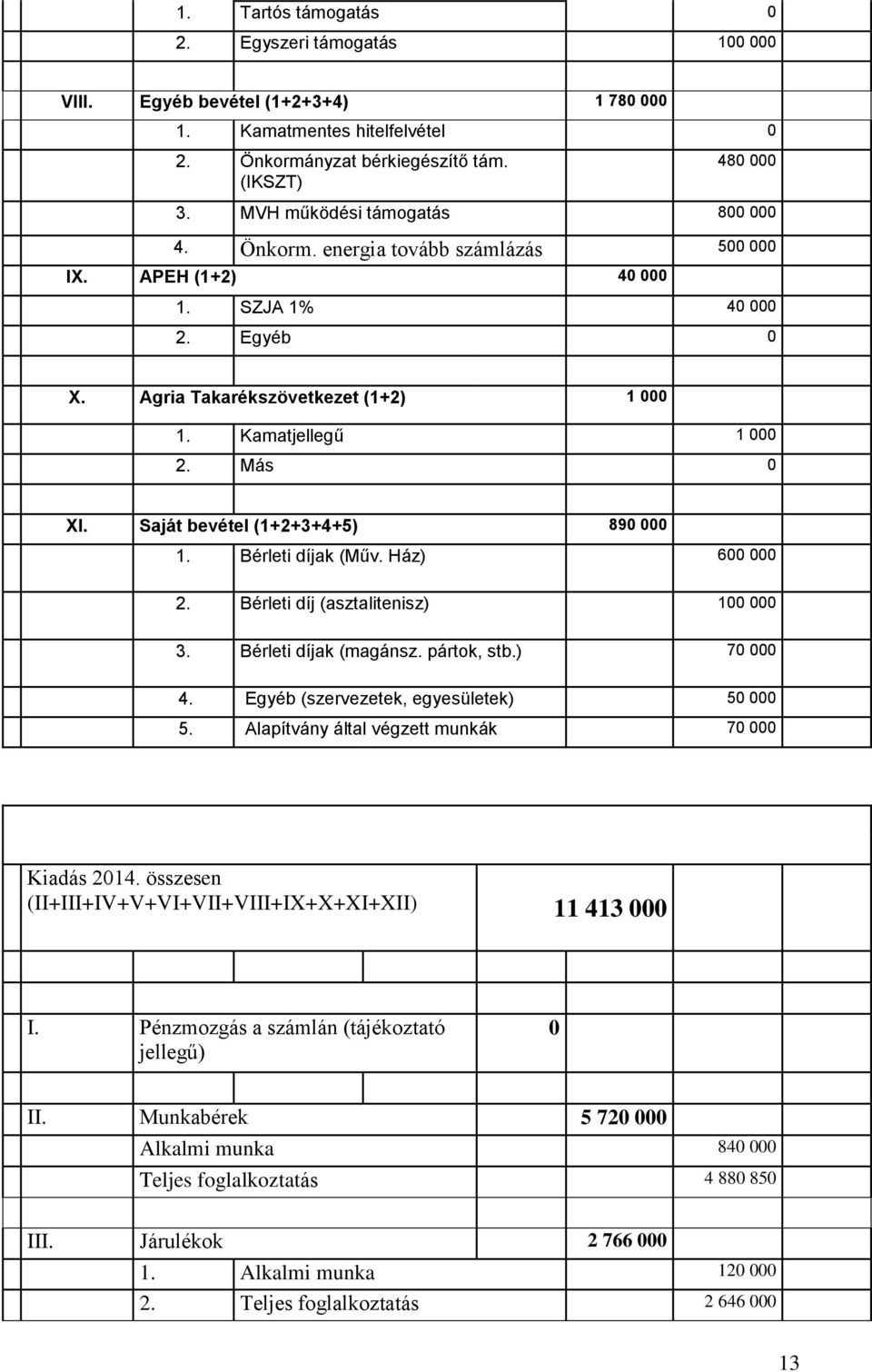 Saját bevétel (1+2+3+4+5) 890 000 1. Bérleti díjak (Műv. Ház) 600 000 2. Bérleti díj (asztalitenisz) 100 000 3. Bérleti díjak (magánsz. pártok, stb.) 70 000 4.