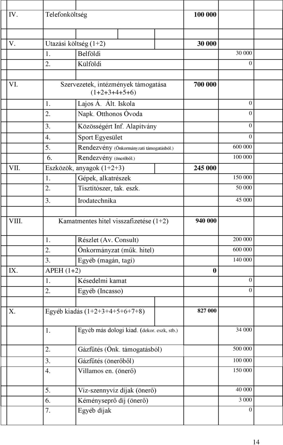 Gépek, alkatrészek 150 000 2. Tisztítószer, tak. eszk. 50 000 3. Irodatechnika 45 000 VIII. Kamatmentes hitel visszafizetése (1+2) 940 000 1. Részlet (Av. Consult) 200 000 2. Önkormányzat (műk.