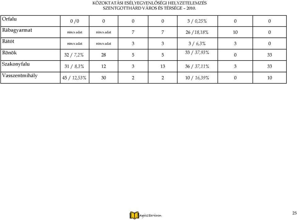 adat 3 3 3 / 6,3% 3 0 Rönök Szakonyfalu Vasszentmihály 32 / 7,2% 28 5 5 33 /