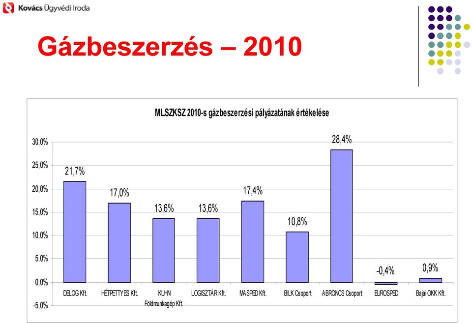 5,0% 0,0% -5,0% DELOG Kft. HÉTPETTYES Kft. KUHN Földmunkagép Kft.