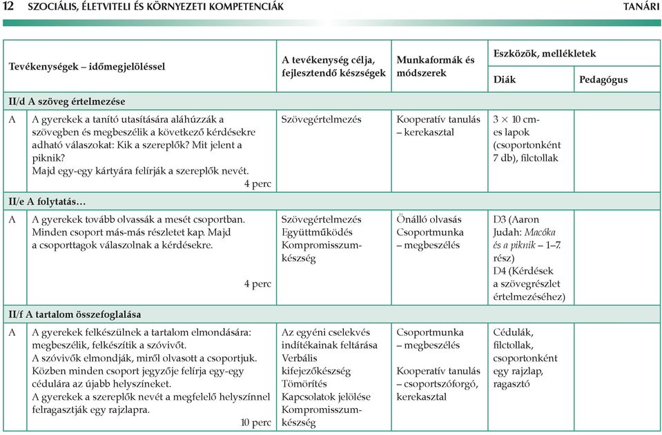 4 perc Szövegértelmezés kerekasztal 3 10 cmes lapok (csoportonként 7 db), filctollak II/e folytatás gyerekek tovább olvassák a mesét csoportban. Minden csoport más-más részletet kap.