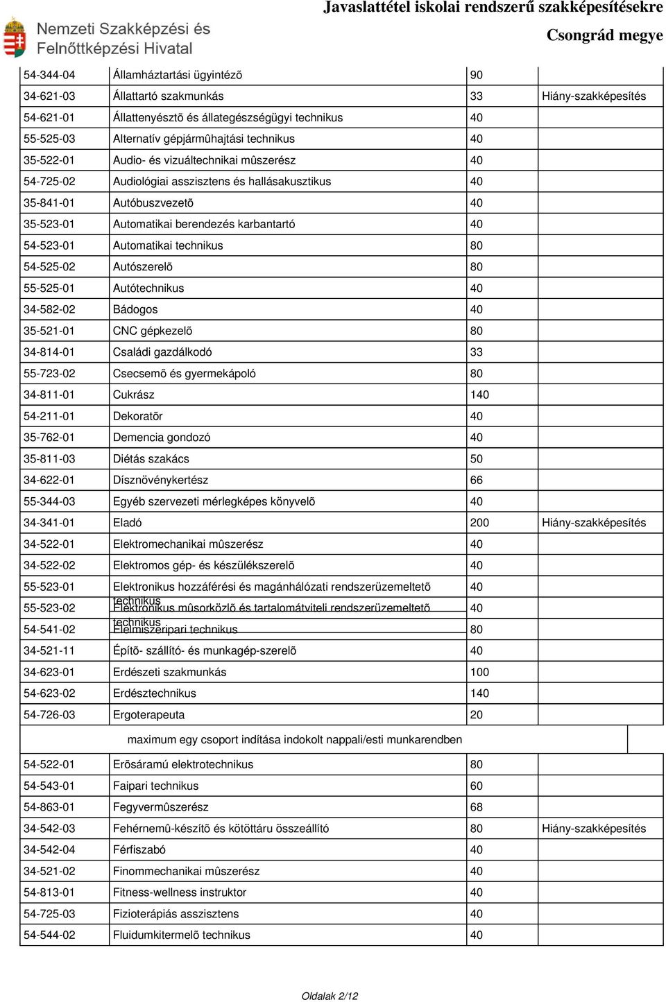 Automatikai technikus 80 54-525-02 Autószerelõ 80 55-525-01 Autótechnikus 40 34-582-02 Bádogos 40 35-521-01 CNC gépkezelõ 80 34-814-01 Családi gazdálkodó 33 55-723-02 Csecsemõ és gyermekápoló 80