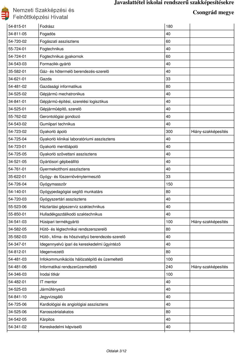 40 55-762-02 Gerontológiai gondozó 40 54-543-02 Gumiipari technikus 40 54-723-02 Gyakorló ápoló 300 Hiány-szakképesítés 54-725-04 Gyakorló klinikai laboratóriumi asszisztens 40 54-723-01 Gyakorló