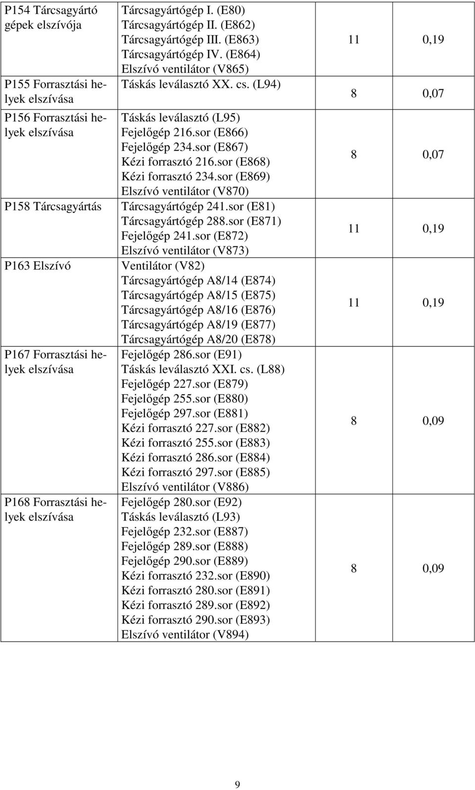 (L94) Táskás leválasztó (L95) Fejelőgép 216.sor (E866) Fejelőgép 234.sor (E867) Kézi forrasztó 216.sor (E868) Kézi forrasztó 234.sor (E869) Elszívó ventilátor (V870) Tárcsagyártógép 241.