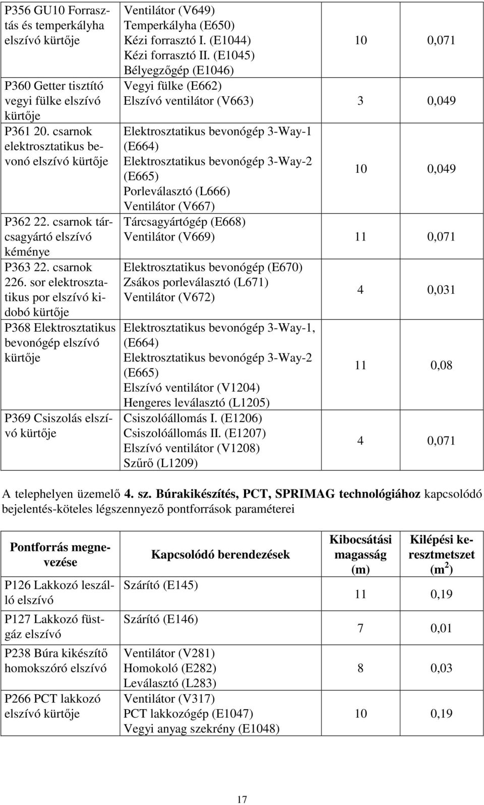 (E1045) Bélyegzőgép (E1046) 10 0,071 Vegyi fülke (E662) Elszívó ventilátor (V663) 3 0,049 Elektrosztatikus bevonógép 3-Way-1 (E664) Elektrosztatikus bevonógép 3-Way-2 (E665) Porleválasztó (L666)