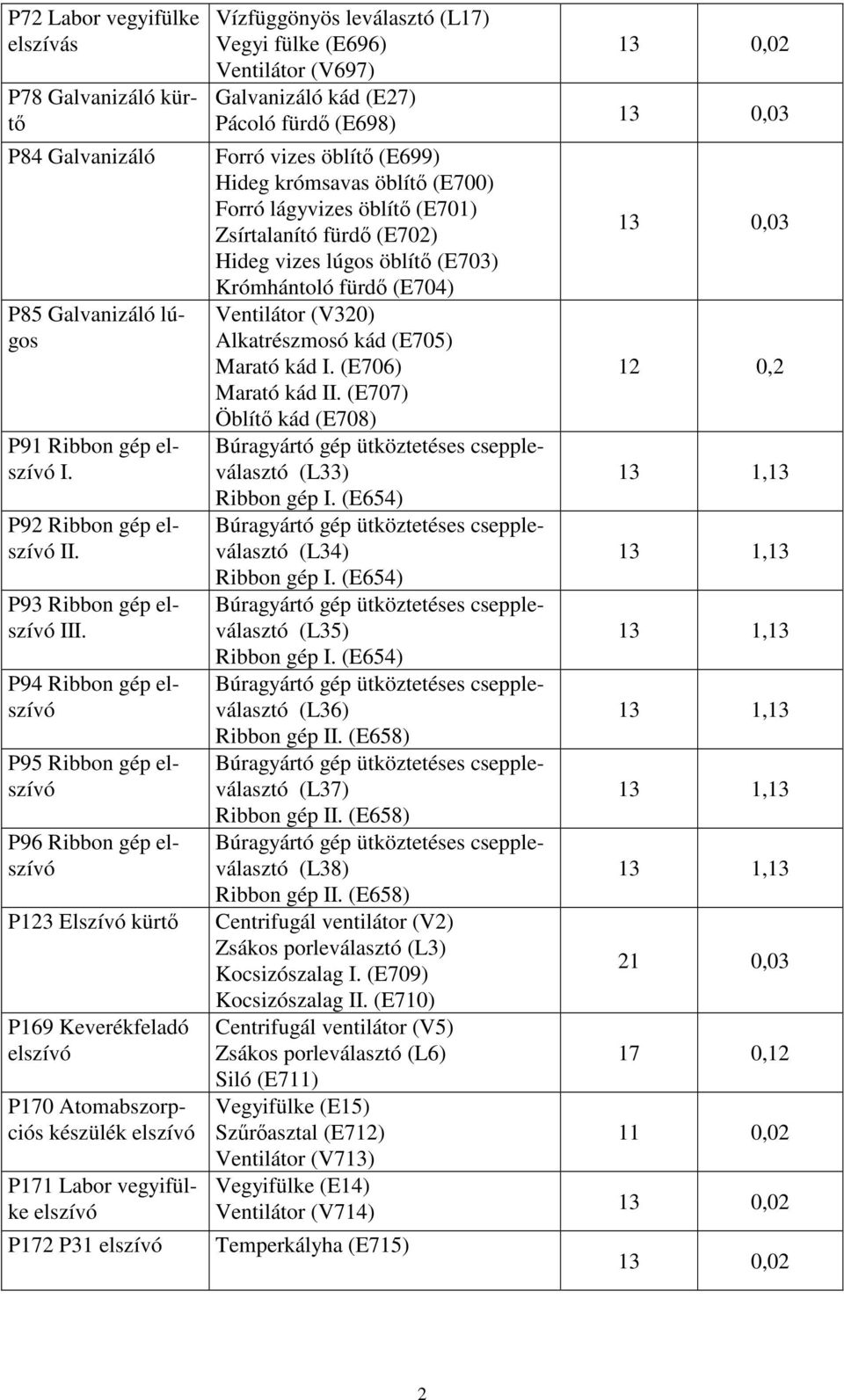 Ventilátor (V697) Galvanizáló kád (E27) Pácoló fürdő (E698) Forró vizes öblítő (E699) Hideg krómsavas öblítő (E700) Forró lágyvizes öblítő (E701) Zsírtalanító fürdő (E702) Hideg vizes lúgos öblítő