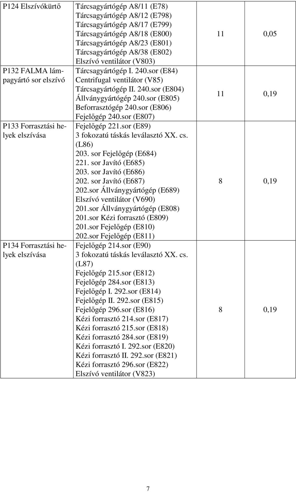 sor (E805) Beforrasztógép 240.sor (E806) Fejelőgép 240.sor (E807) Fejelőgép 221.sor (E89) 3 fokozatú táskás leválasztó XX. cs. (L86) 203. sor Fejelőgép (E684) 221. sor Javító (E685) 203.