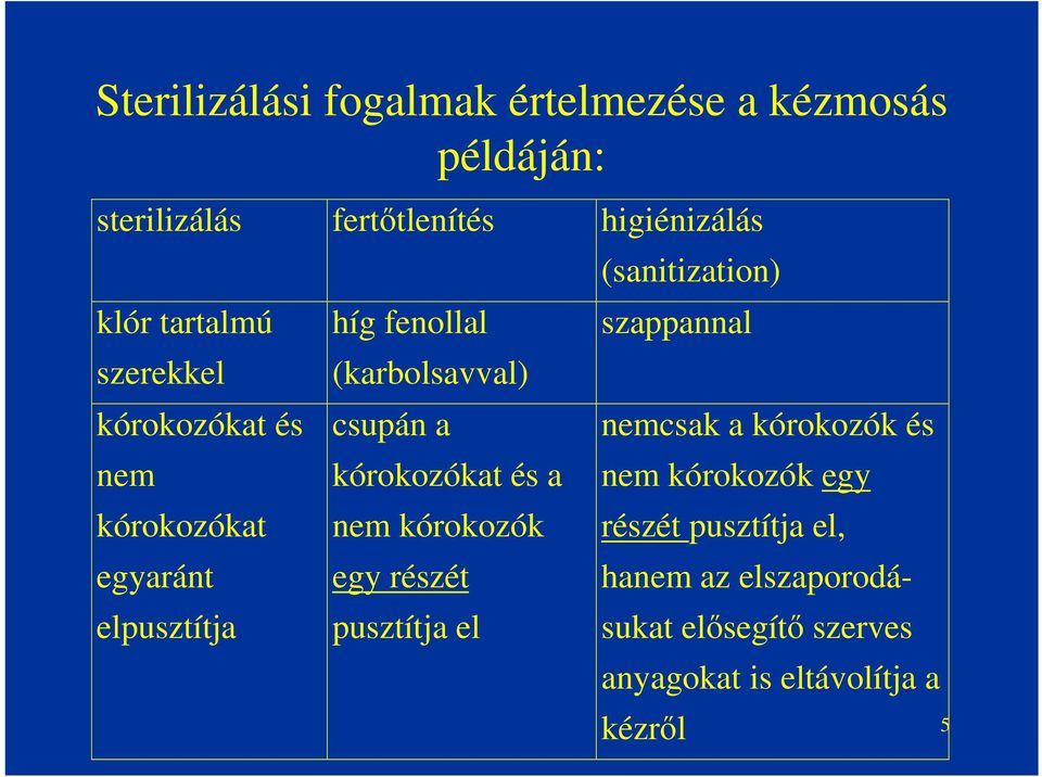 kórokozókat és a nem kórokozók egy részét pusztítja el (sanitization) szappannal nemcsak a kórokozók és nem