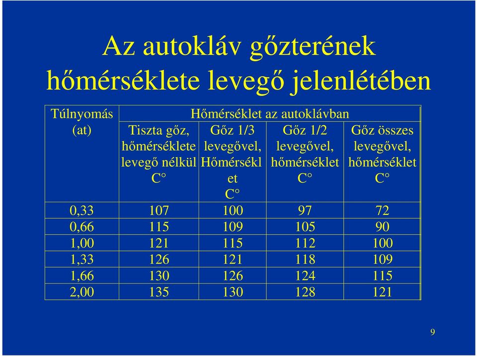 levegővel, Hőmérsékl hőmérséklet et C C Gőz összes levegővel, hőmérséklet C 0,33 107 100 97