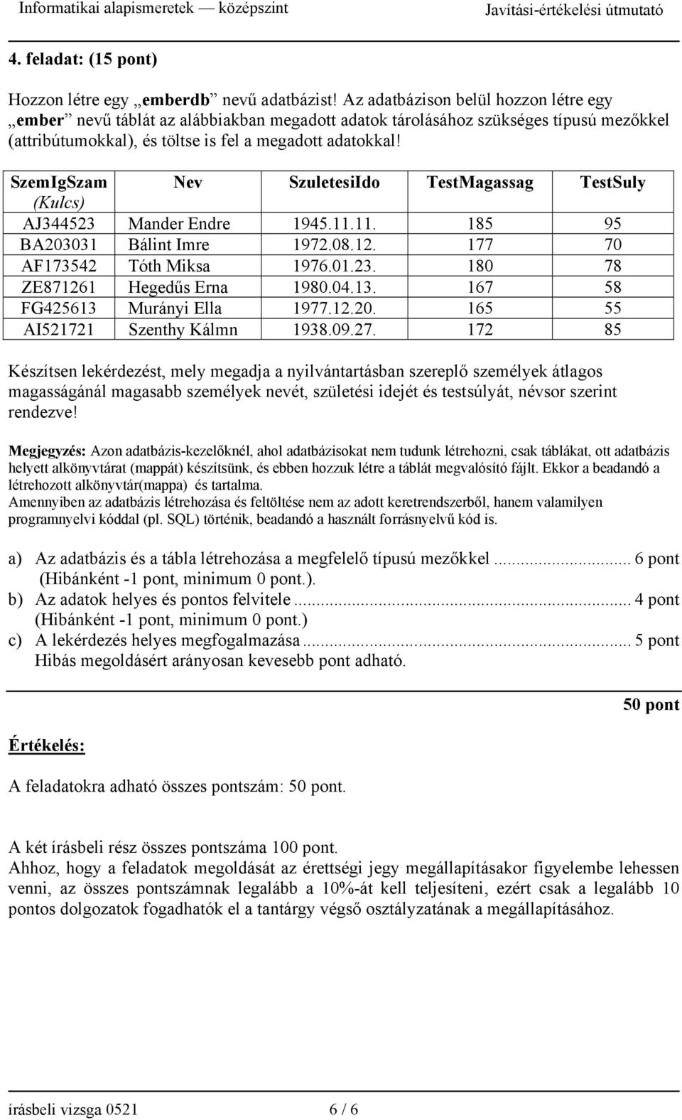 SzemIgSzam Nev SzuletesiIdo TestMagassag TestSuly (Kulcs) AJ344523 Mander Endre 1945.11.11. 185 95 BA203031 Bálint Imre 1972.08.12. 177 70 AF173542 Tóth Miksa 1976.01.23. 180 78 ZE871261 Hegedűs Erna 1980.