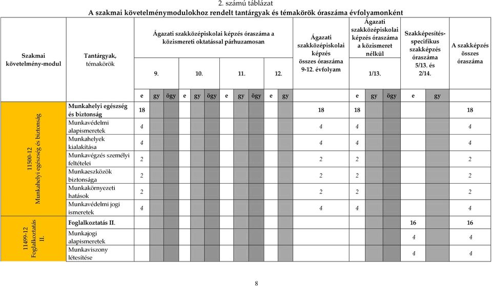 p{rhuzamosan [gazati szakközépiskolai képzés összes órasz{ma 9-12. évfolyam [gazati szakközépiskolai képzés órasz{ma a közismeret nélkül 9. 10. 11. 12. 1/13.