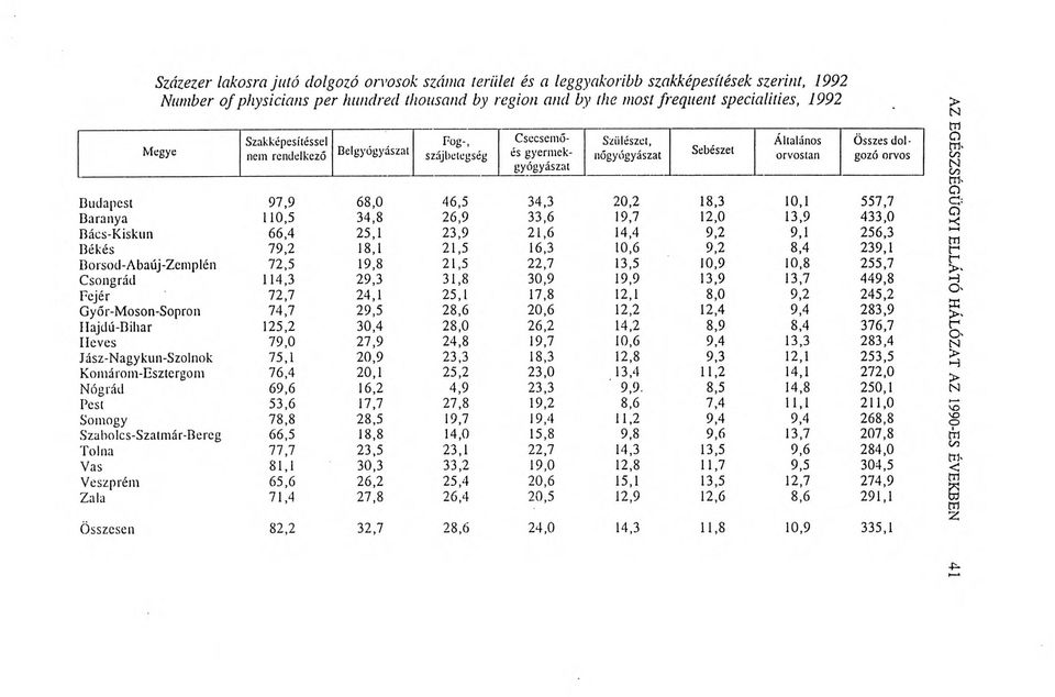 physicians p e r hundred thousand by region and by the most