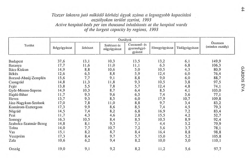 Active hospital-beds per ten thousand inhabitants at the