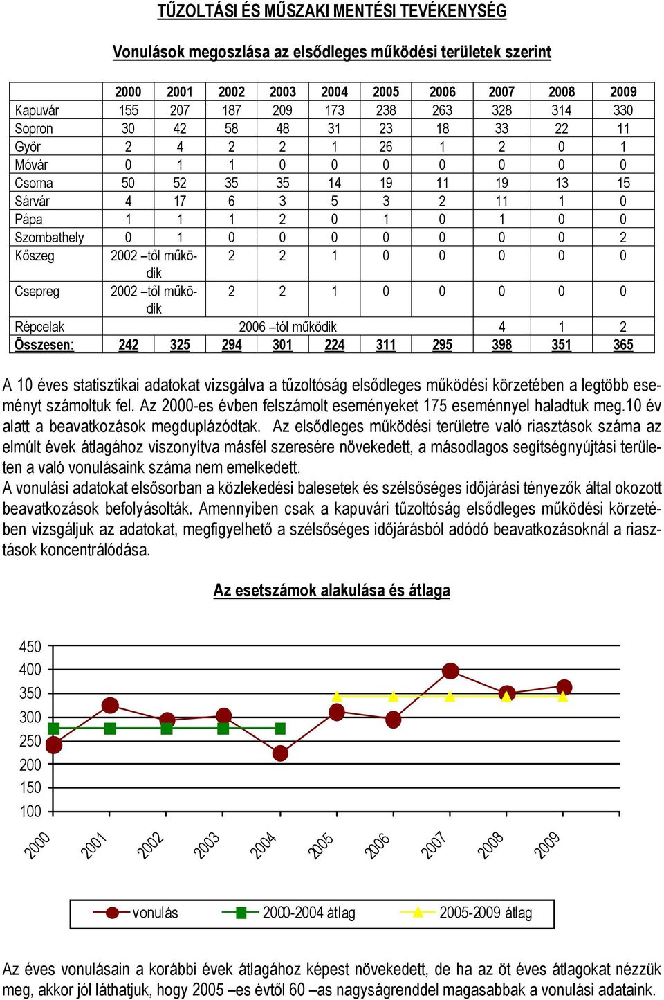 0 0 0 0 0 0 0 2 Kőszeg 2002 től működik 2 2 1 0 0 0 0 0 Csepreg 2002 től működik 2 2 1 0 0 0 0 0 Répcelak 2006 tól működik 4 1 2 Összesen: 242 325 294 301 224 311 295 398 351 365 A 10 éves