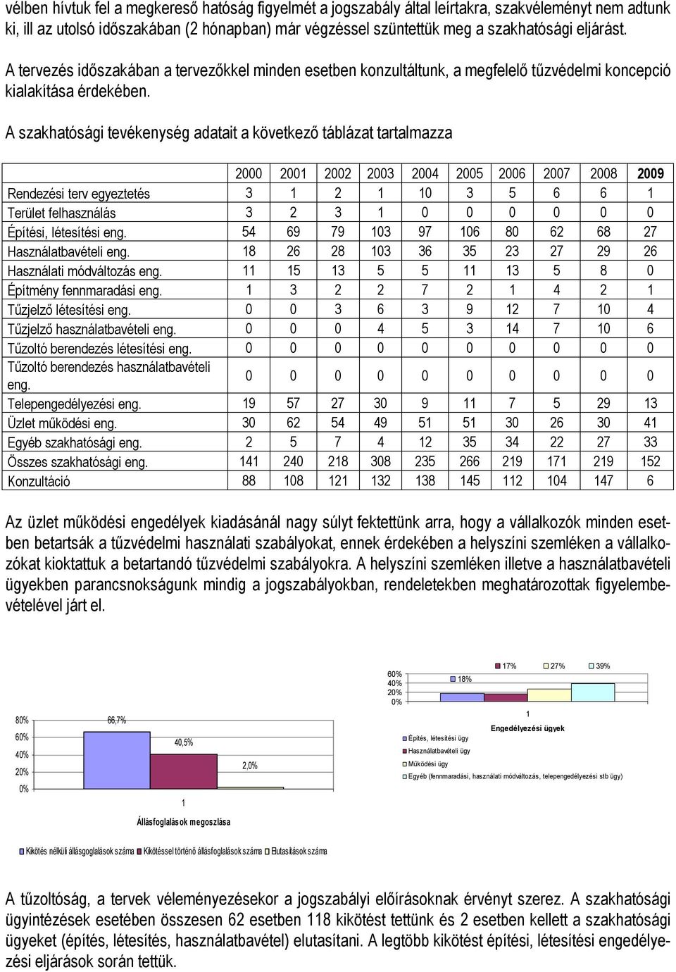 A szakhatósági tevékenység adatait a következő táblázat tartalmazza 2000 2001 2002 2003 2004 2005 2006 2007 2008 2009 Rendezési terv egyeztetés 3 1 2 1 10 3 5 6 6 1 Terület felhasználás 3 2 3 1 0 0 0