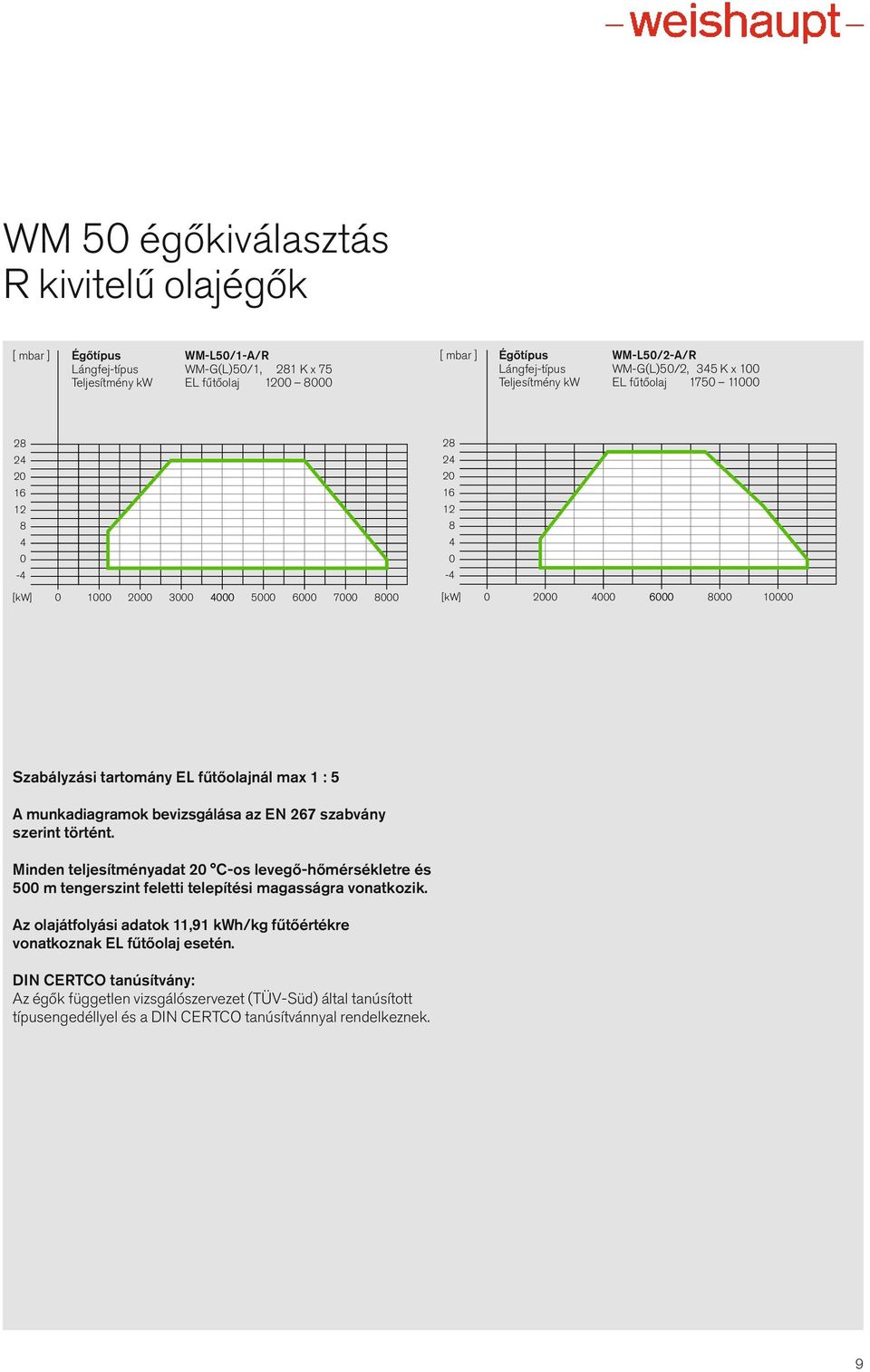 Szabályzási tartomány EL fűtőolajnál max 1 : 5 A munkadiagramok bevizsgálása az EN 267 szabvány szerint történt.