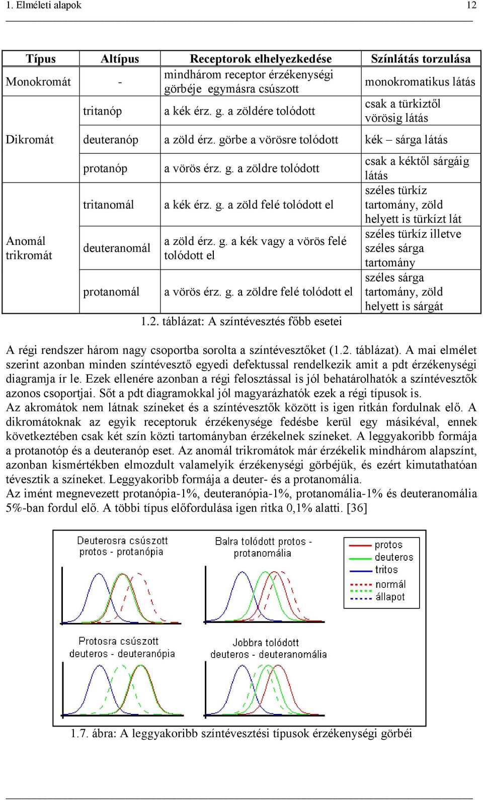 görbe a vörösre tolódott kék sárga látás protanóp tritanomál deuteranomál protanomál a vörös érz. g. a zöldre tolódott a kék érz. g. a zöld felé tolódott el a zöld érz. g. a kék vagy a vörös felé tolódott el a vörös érz.