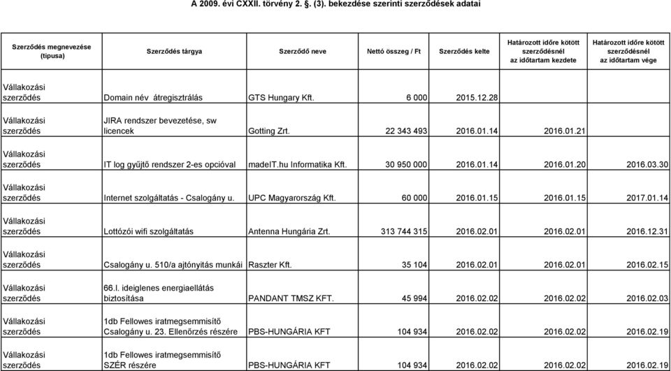 30 Internet szolgáltatás - Csalogány u. UPC Magyarország Kft. 60 000 2016.01.15 2016.01.15 2017.01.14 Lottózói wifi szolgáltatás Antenna Hungária Zrt. 313 744 315 2016.02.01 2016.02.01 2016.12.